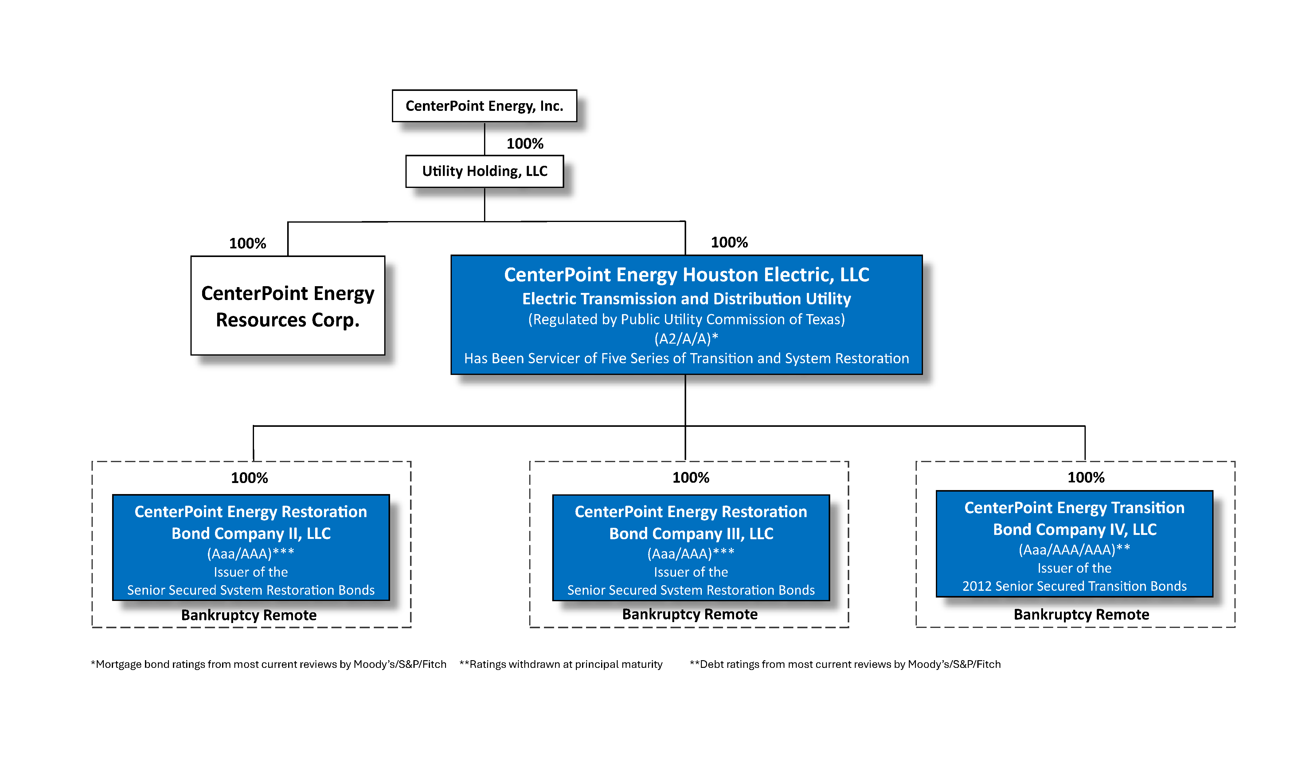 Bond Company Organizational Chart 