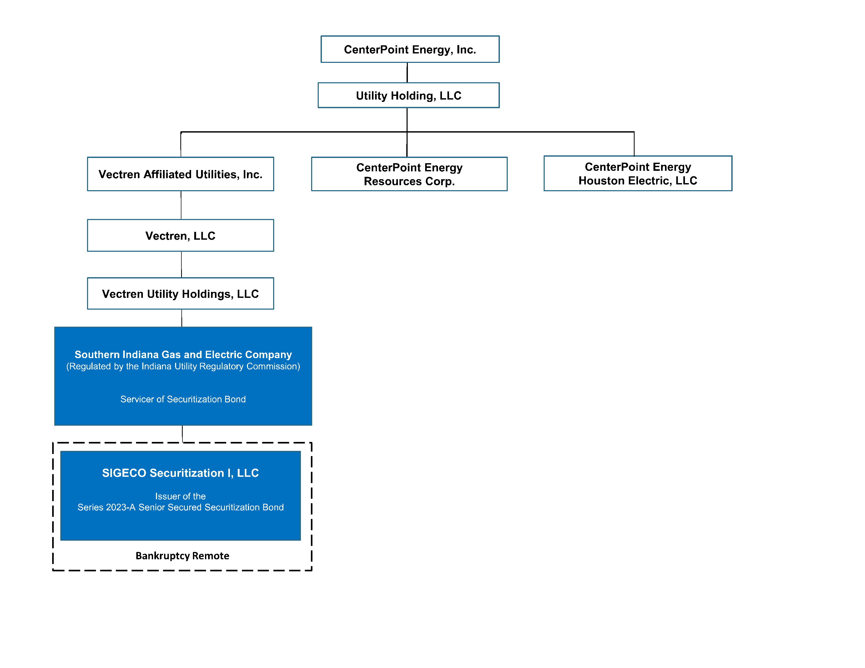 Securitization Chart